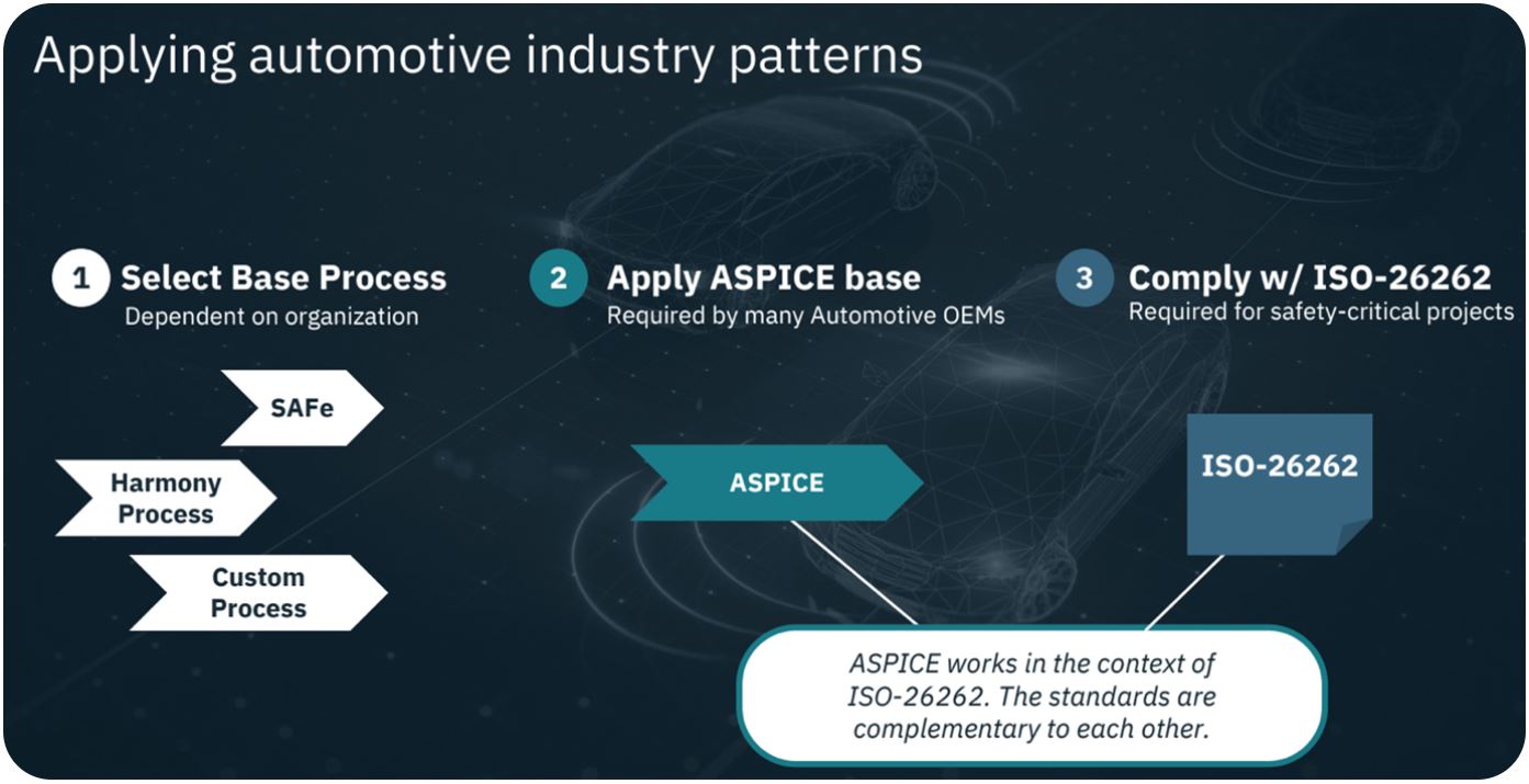 Applying ASPICE