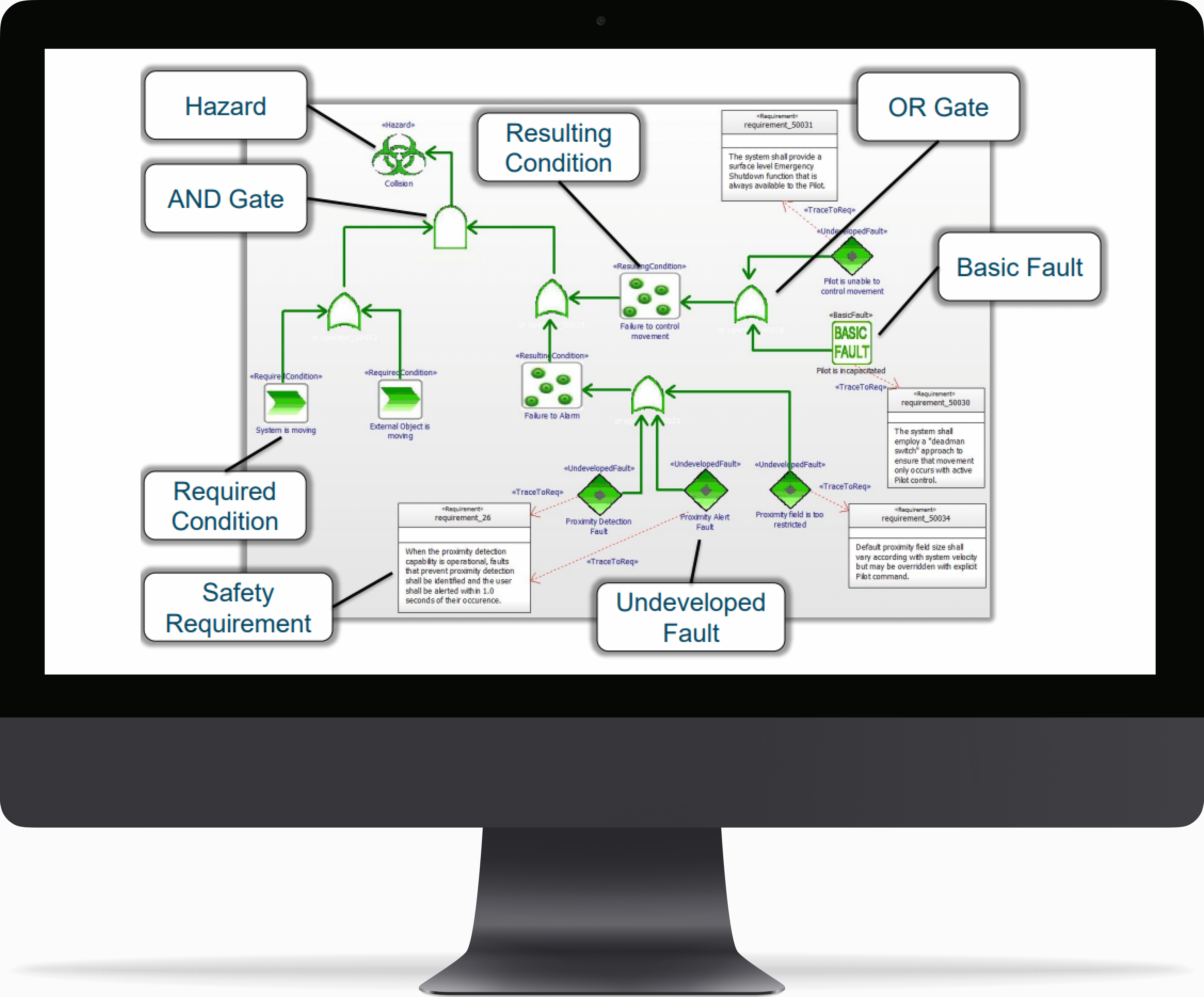 Hazard Analysis Fault Tree Analysis (FTA)