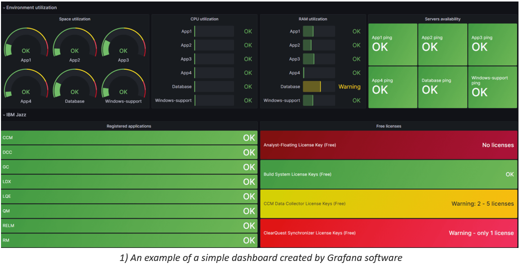 Dashboard showing Space, CPU and RAM utilization, servers availability, registered applications and free licenses