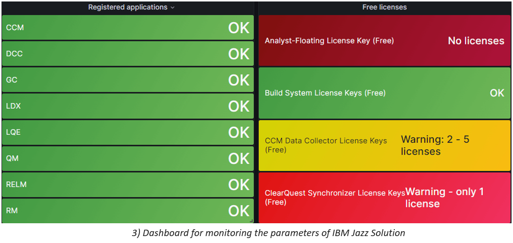 Shows which registered applications are functional and which amount of free licenses
